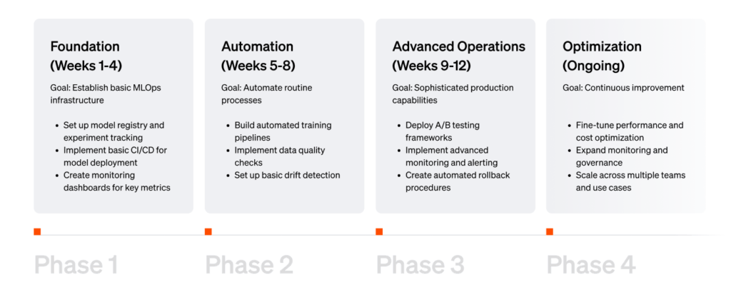Steps Mlops – Ili Digital Mlops Roadmap Steps