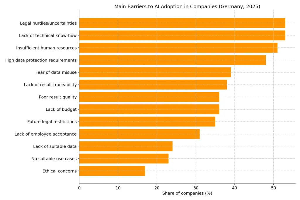 Additional Documents: Cover_letter_1 – Ili Digital Main Barriers to Ai Adoption in Companies in 2025